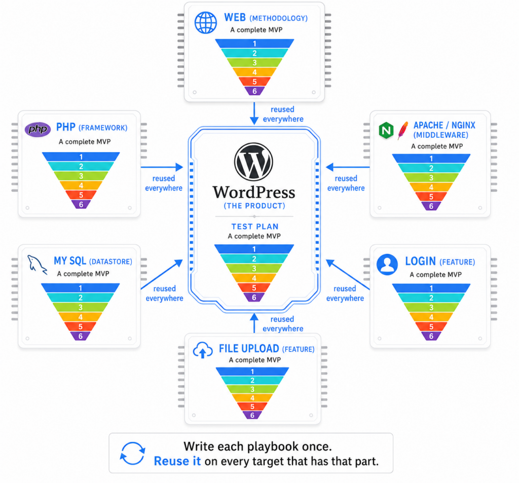 A target's test assembled from the MVPs of its individual technologies and features