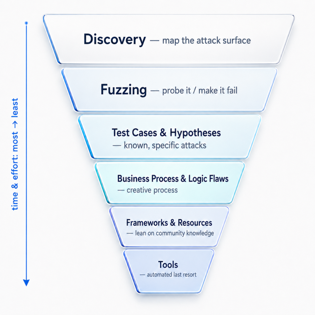 The MVP inverted pyramid showing six sections from discovery down to tools