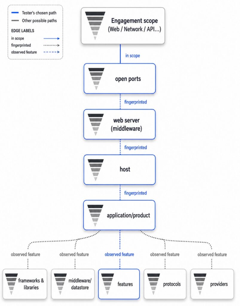 A recursion tree of assets branching from a target down through ports, services, and features
