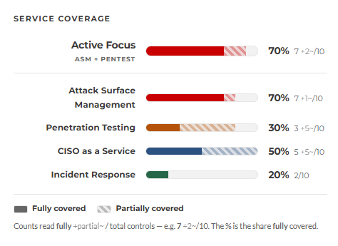River Security Compliance Hub: frameworks and regulations mapped to security services
